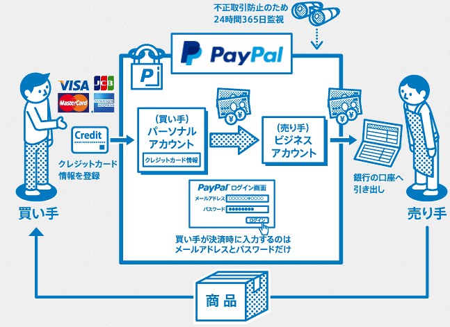 PayPalの仕組み