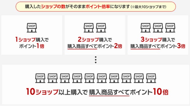 明日 6 10 は楽天がスゴイお得 5 以上の還元 楽天カード決済で ひたすら節約ブログ 貯金につながる節約術